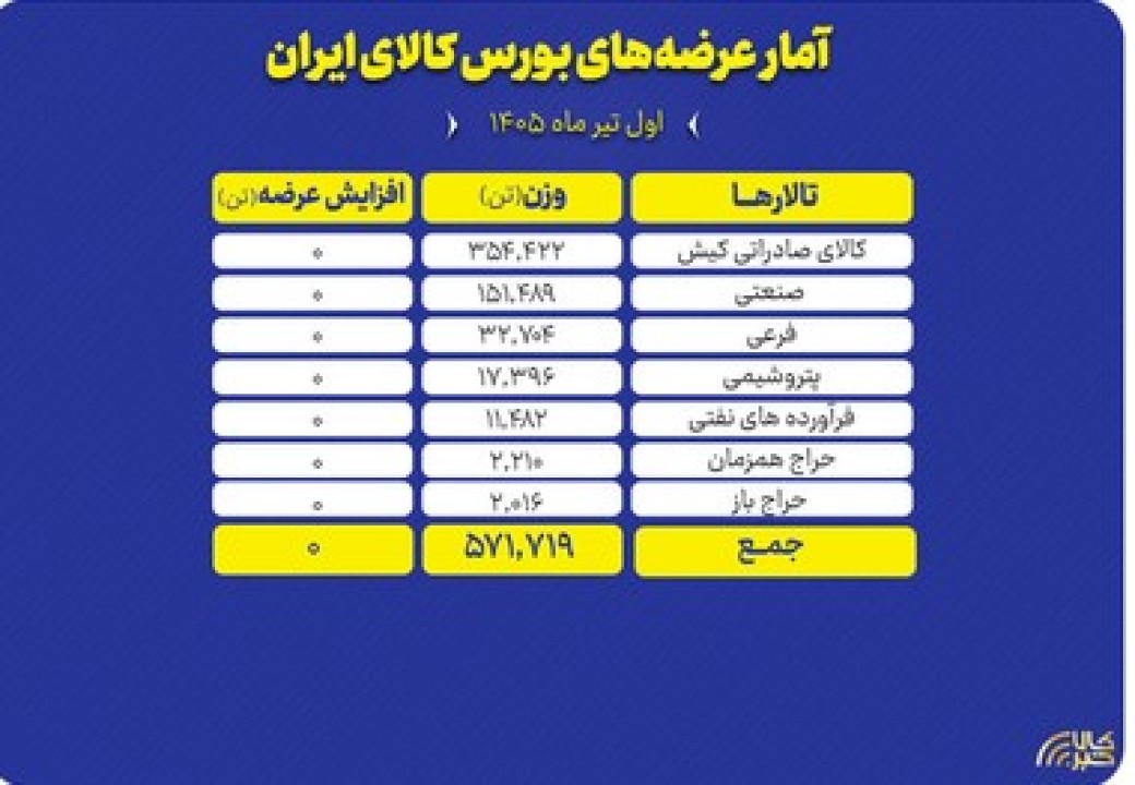 ۵۷۱ هزار تن انواع محصول راهی بورس کالا شد